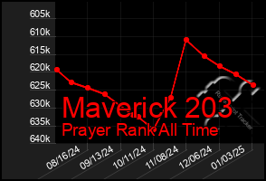 Total Graph of Maverick 203