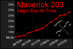 Total Graph of Maverick 203