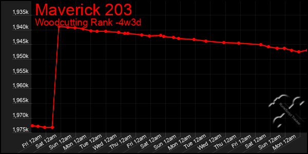 Last 31 Days Graph of Maverick 203