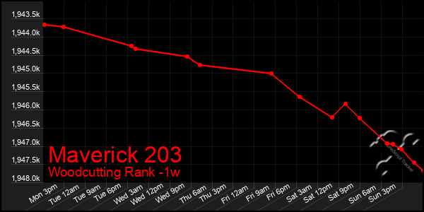 Last 7 Days Graph of Maverick 203