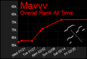 Total Graph of Mavvv
