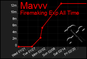 Total Graph of Mavvv