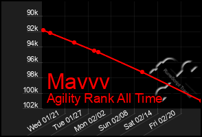Total Graph of Mavvv