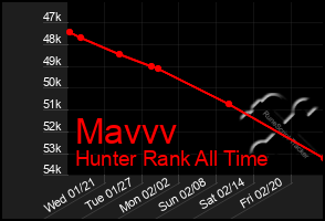 Total Graph of Mavvv