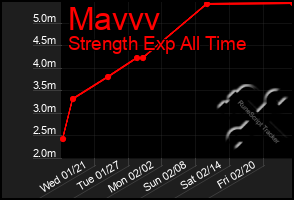 Total Graph of Mavvv