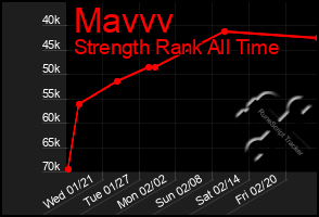 Total Graph of Mavvv