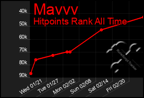 Total Graph of Mavvv