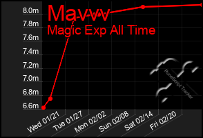 Total Graph of Mavvv