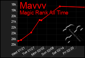 Total Graph of Mavvv