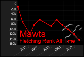 Total Graph of Mawts