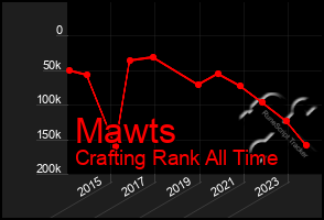 Total Graph of Mawts