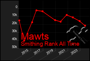 Total Graph of Mawts