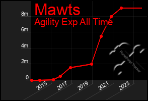 Total Graph of Mawts