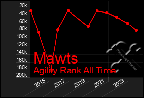 Total Graph of Mawts