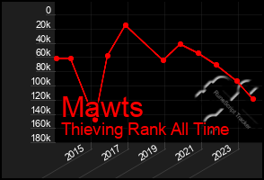 Total Graph of Mawts