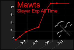 Total Graph of Mawts