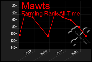 Total Graph of Mawts