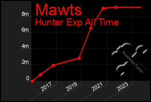 Total Graph of Mawts