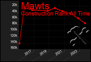 Total Graph of Mawts