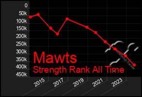 Total Graph of Mawts