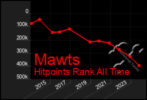 Total Graph of Mawts