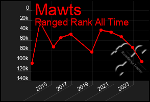 Total Graph of Mawts