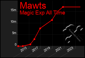 Total Graph of Mawts