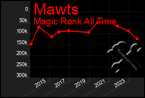 Total Graph of Mawts