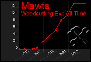 Total Graph of Mawts