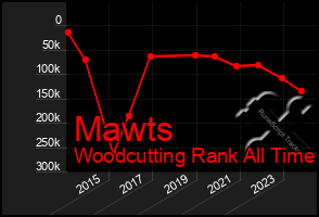 Total Graph of Mawts