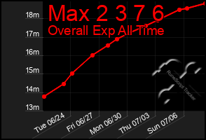 Total Graph of Max 2 3 7 6