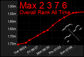 Total Graph of Max 2 3 7 6