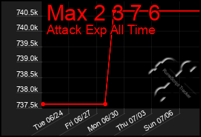 Total Graph of Max 2 3 7 6