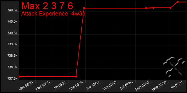 Last 31 Days Graph of Max 2 3 7 6