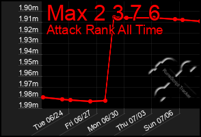 Total Graph of Max 2 3 7 6