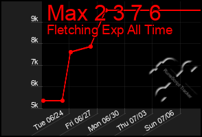 Total Graph of Max 2 3 7 6