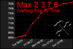 Total Graph of Max 2 3 7 6