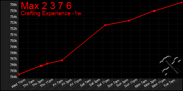 Last 7 Days Graph of Max 2 3 7 6