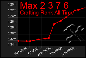 Total Graph of Max 2 3 7 6