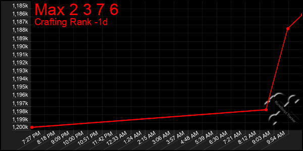 Last 24 Hours Graph of Max 2 3 7 6
