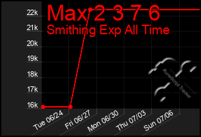 Total Graph of Max 2 3 7 6