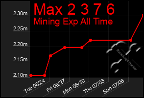 Total Graph of Max 2 3 7 6