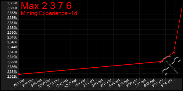 Last 24 Hours Graph of Max 2 3 7 6