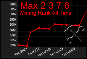 Total Graph of Max 2 3 7 6
