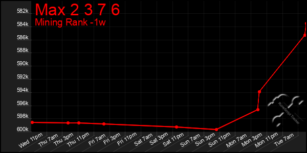 Last 7 Days Graph of Max 2 3 7 6