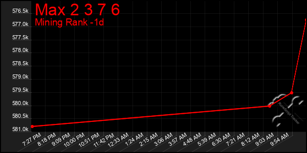 Last 24 Hours Graph of Max 2 3 7 6
