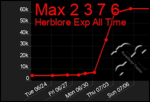 Total Graph of Max 2 3 7 6
