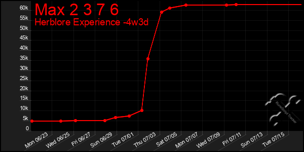Last 31 Days Graph of Max 2 3 7 6