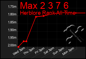 Total Graph of Max 2 3 7 6