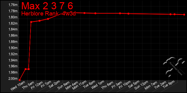 Last 31 Days Graph of Max 2 3 7 6